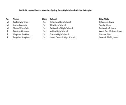 LC BOYS SOCCER (@lcboyssoccer1) on Twitter photo Congratulations <a href="/bray_shepard/">Brayden Shepard</a> on being selected 1 of 6 players to the 2024 Spring North All-Region Team! 3rd player in LC history receiving the honor (2019- Cole Jensen & 2022 Colton Costello) Congratulations <a href="/bray_shepard/">Brayden Shepard</a> on being selected 1 of 6 players to the 2024 Spring North All-Region Team! 3rd player in LC history receiving the honor (2019- Cole Jensen & 2022 Colton Costello)