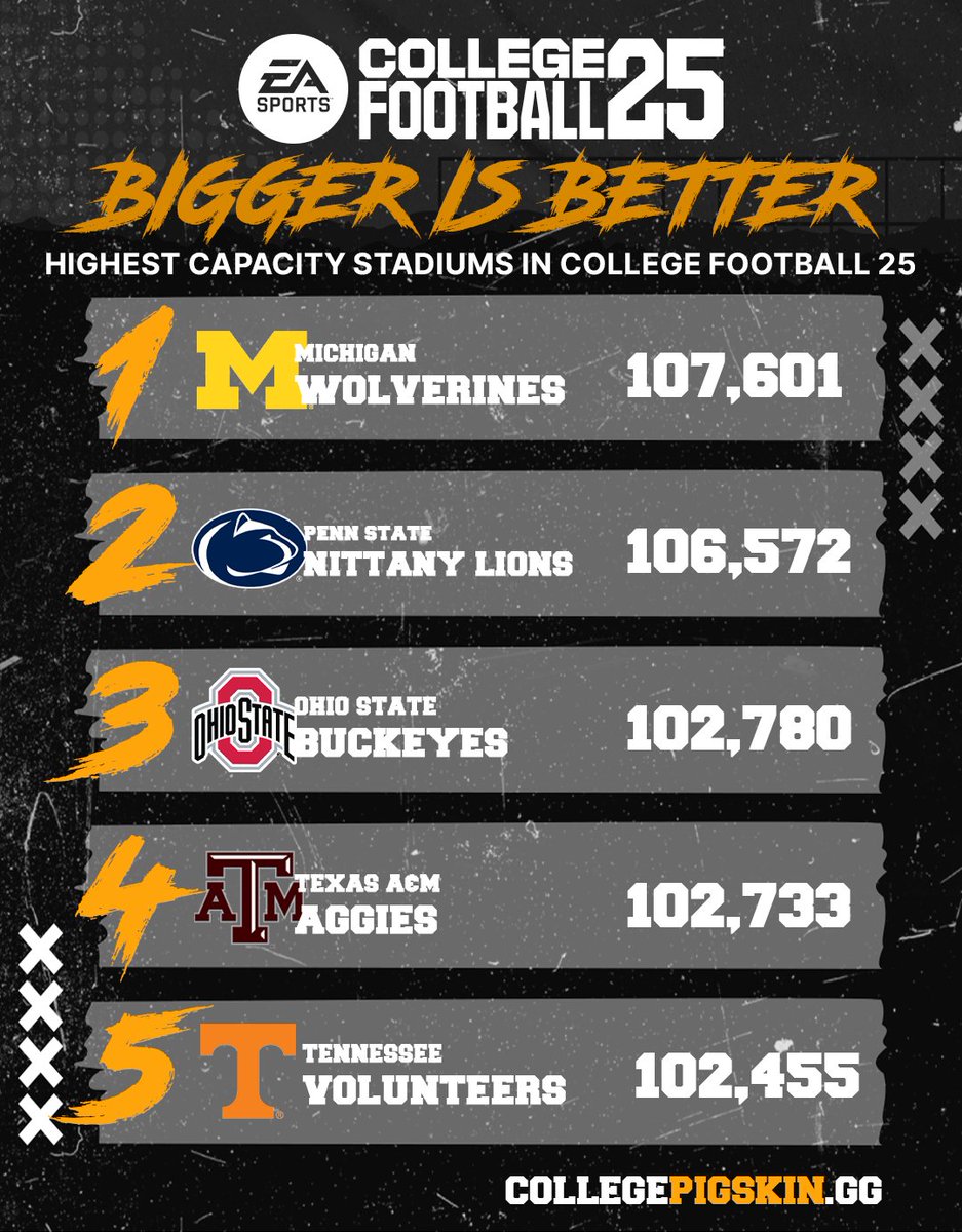 The 5 Largest Stadiums in EA College Football 25 (based on real-world capacity data).