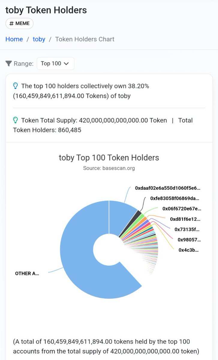 <a href="/CrashiusClay69/">Crash</a> <a href="/OccupyCrypto88/">Tobyllionaire</a> <a href="/ShytoshiKusama/">Shytoshi Kusama™</a> $Brett vs $Toby - top 100 holders charts. Which would you invest in? Remember the Toby chart includes the 10% reserve, so top 100 only hold 28,20% - for Brett top 100 holds 55,68% - we could stretch it further, as top 500 in Toby doesn't have majority. Facts here! Buy $Toby!