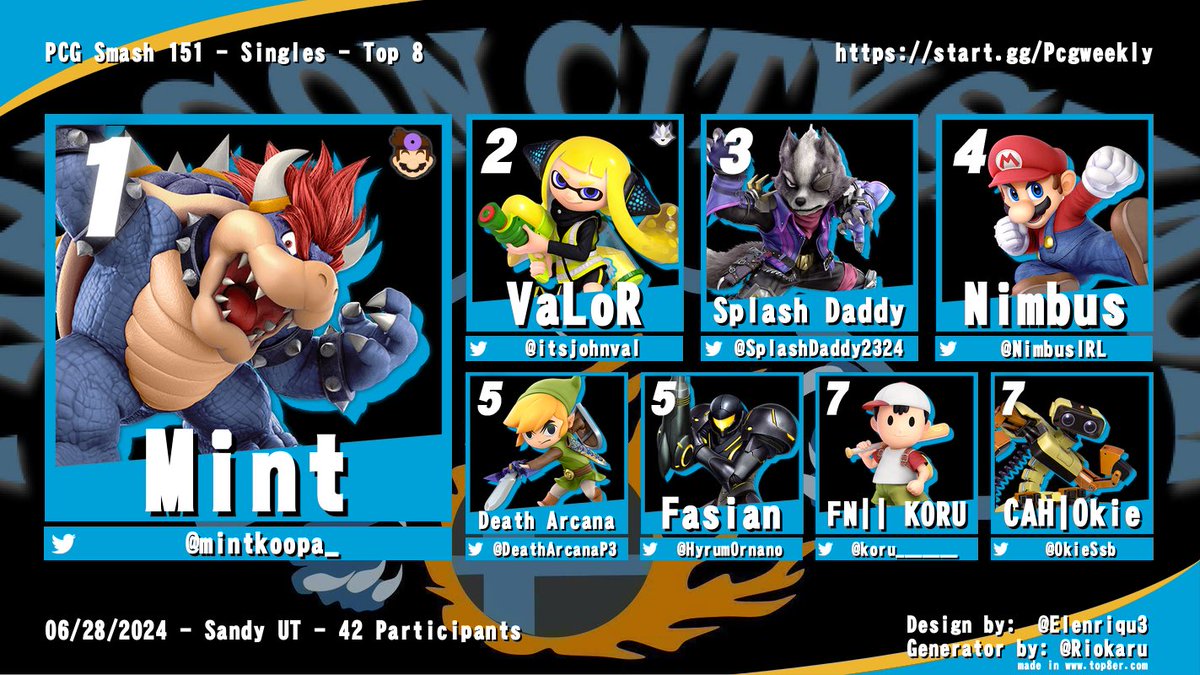 Utahssbtop8's tweet photo. Apologies for the super late graphic, but this marks the last Top 8 for the Spring Season! Congrats PCG Smash #151 Top 8!
🥇@mintkoopa_ 
🥈@itsjohnval 
🥉@SplashDaddy2324 
🏅@NimbusIRL 
🏅@DeathArcanaP3 
🏅@HyrumOrnano 
🏅@koru_______ 
🏅@OkieSsb https://t.co/5AvLa1GCv1