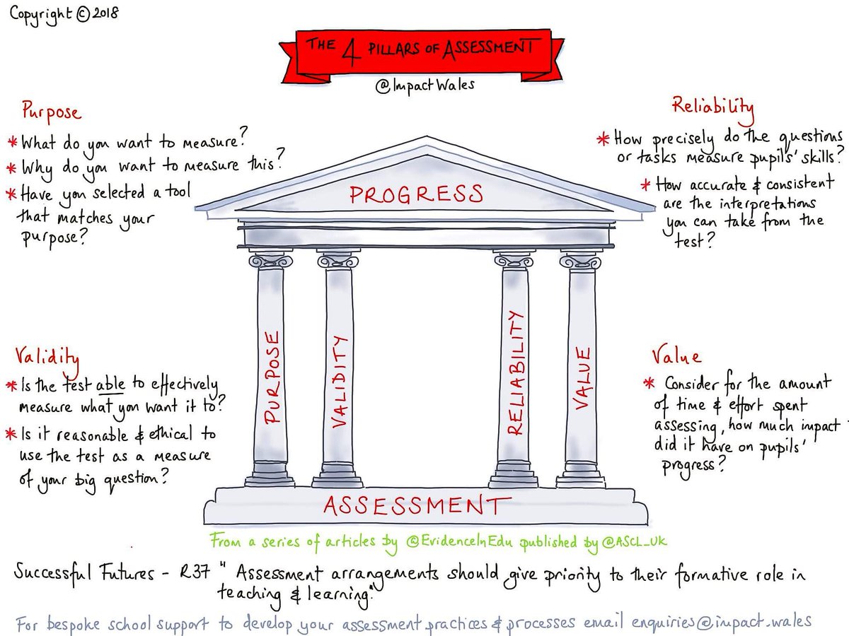 Impact (@impactwales) on Twitter photo Assessment of pupils' progress should be underpinned by these 4 principles.
The most important of the four is the VALUE of your assessment. How is it having a positive impact on future learning? Contact us for professional learning support & resources enquiries@impact.wales Assessment of pupils' progress should be underpinned by these 4 principles.
The most important of the four is the VALUE of your assessment. How is it having a positive impact on future learning? Contact us for professional learning support & resources enquiries@impact.wales