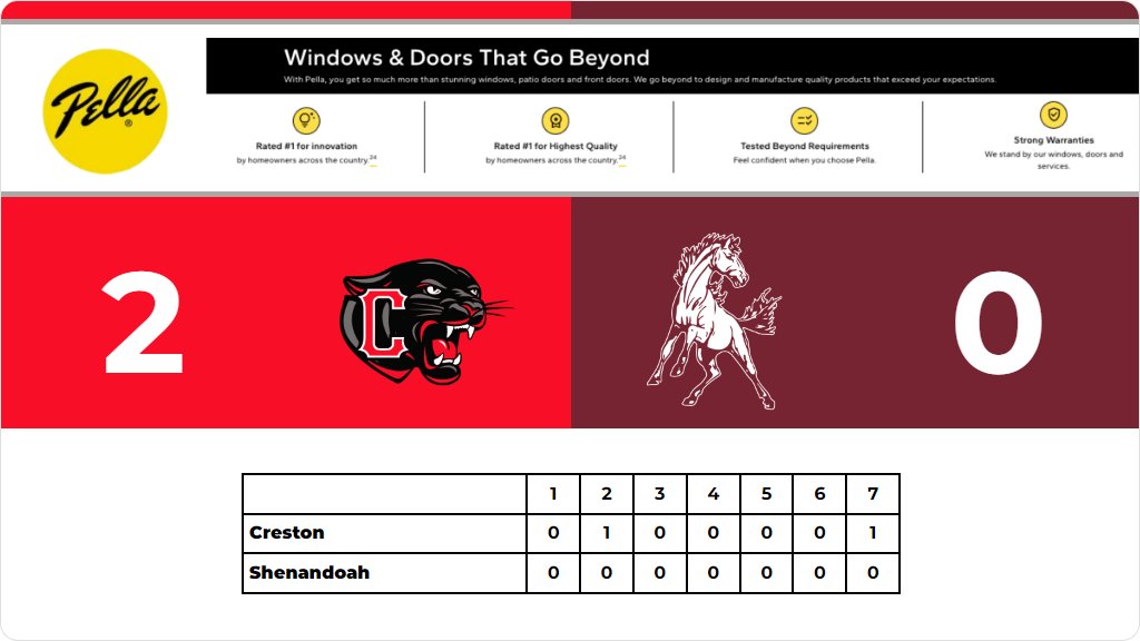Shenandoah High School / Activities (@shenandoahhs) on Twitter photo Baseball (Varsity) Score Posted - Shenandoah Mustangs lose to Creston Panthers 2-0. gobound.com/ia/ihsaa/baseb… Baseball (Varsity) Score Posted - Shenandoah Mustangs lose to Creston Panthers 2-0. gobound.com/ia/ihsaa/baseb…