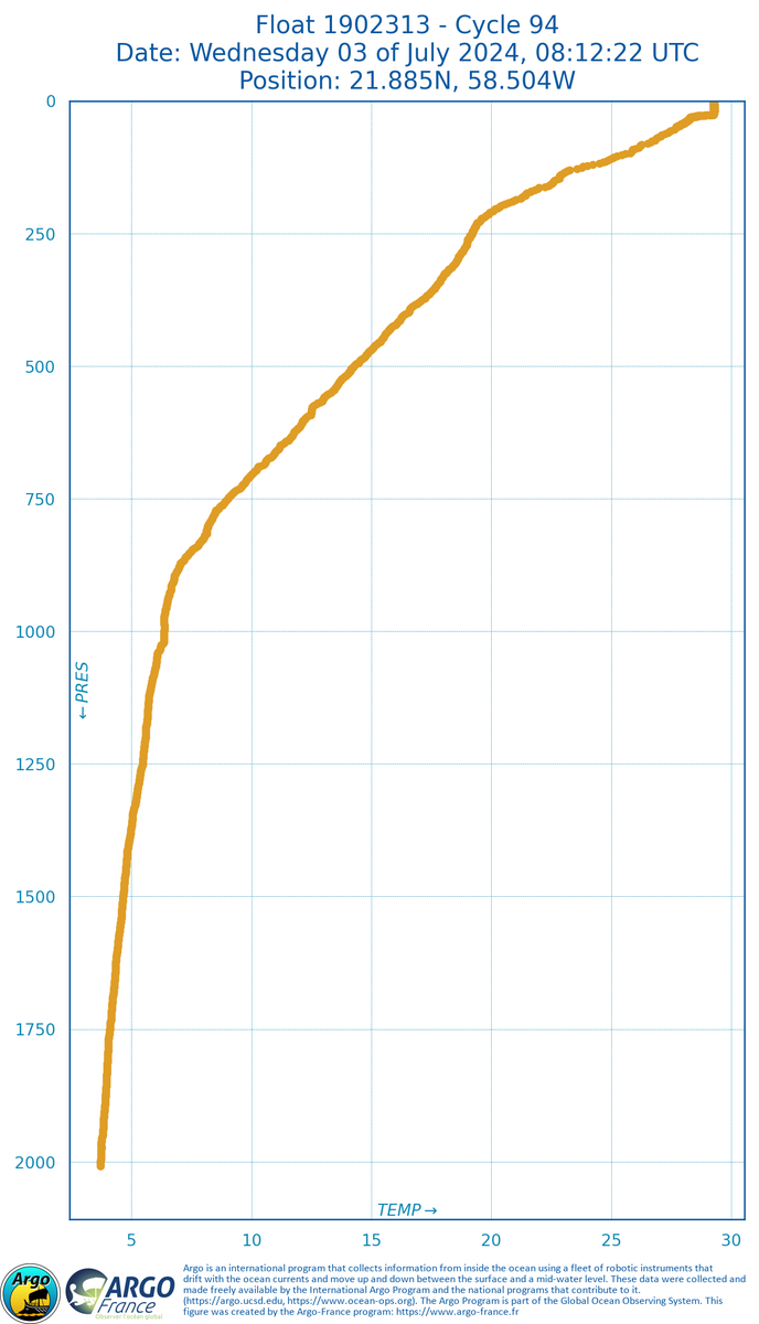argobot84's tweet photo. Here is the Argo profile of the last 24 hours ๐
โถ Float 1902313, Cycle 94 ๐Wednesday 03 of July 2024, 08:12:22 UTC ๐บ21.885N, 58.504W ๐1437 measurements ๐คS2A ๐ณArgo WHOI
#argofloat, #argofloats, https://t.co/09BI5lxnn6 https://t.co/4cqFZRDp0g