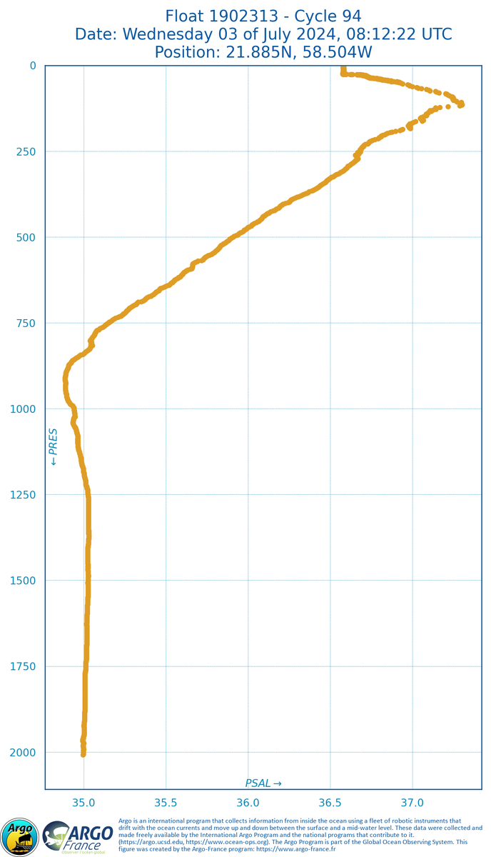 argobot84's tweet photo. Here is the Argo profile of the last 24 hours ๐
โถ Float 1902313, Cycle 94 ๐Wednesday 03 of July 2024, 08:12:22 UTC ๐บ21.885N, 58.504W ๐1437 measurements ๐คS2A ๐ณArgo WHOI
#argofloat, #argofloats, https://t.co/09BI5lxnn6 https://t.co/4cqFZRDp0g