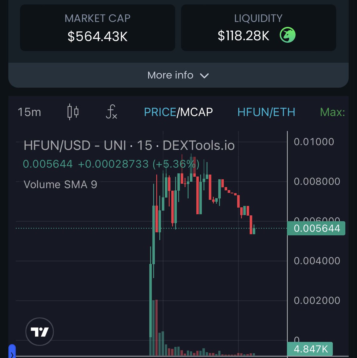 Bought  a bag of Hold.fun $HFUN  at 560k. Close competitor of pump.fun on Sol. 

Ca: 0x6bec5f1c594af73202cd3e5c1f699d440959954c

TG: t.me/HoldFun

dextools.io/app/en/ether/p…
