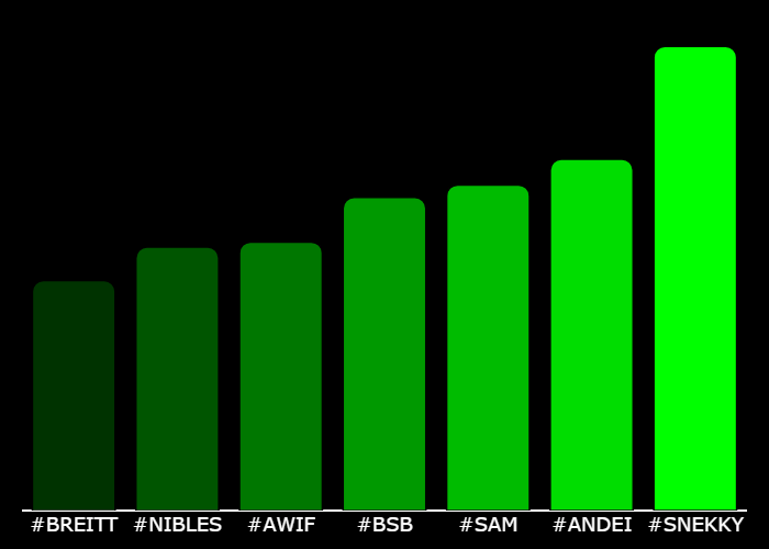 GetXTrend's tweet photo. 💎 #XTrending Hourly Rankings 💎
🥇 #SNEKKY @SnekkyCoinERC20
🥈 #ANDEI @ANDEI_Project
🥉 #SAM @samonsol_
4⃣ #BSB @BasedStBets
5⃣ #AWIF @americanwif__
6⃣ #NIBLES @NiblesETH
7⃣ #BREITT @Breitt_portal
⚡️ @GetXTrending ⚡️ https://t.co/4dEkwckDxu