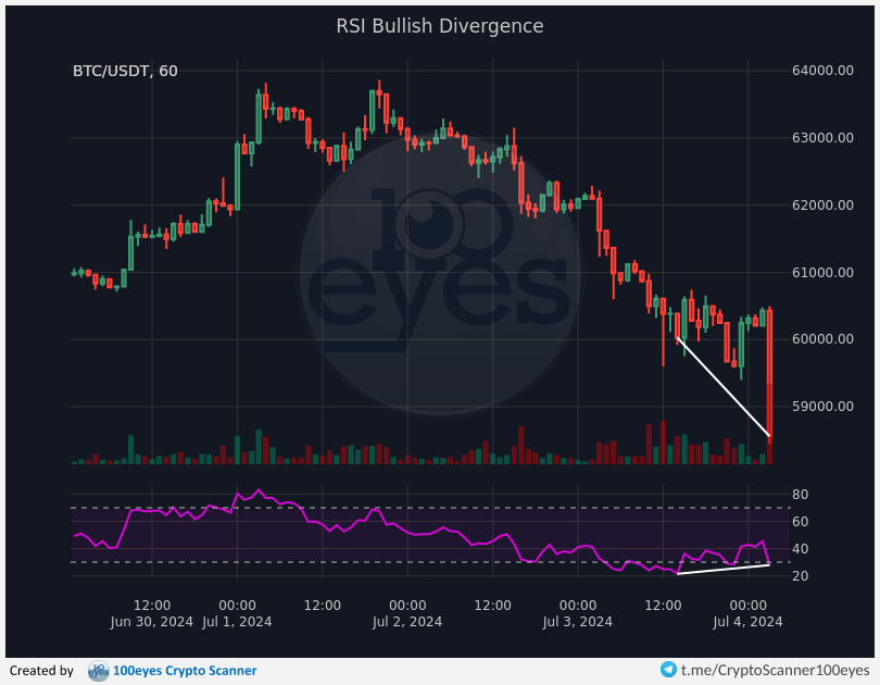100eyesCrypto's tweet photo. 🚨 Crypto alert:
[#BTC-#USDT] RSI Bullish Divergence (1h) https://t.co/JgAFuapNaZ
