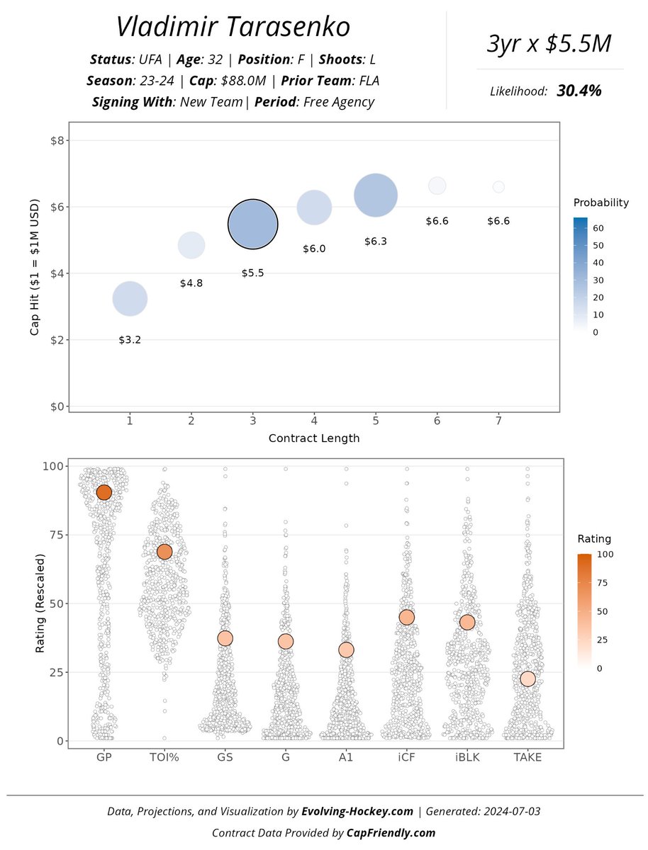 The model identified 3 or 5 years as the most likely term for Tarasenko, but this is right on the money of what we expected given a 2-year term.