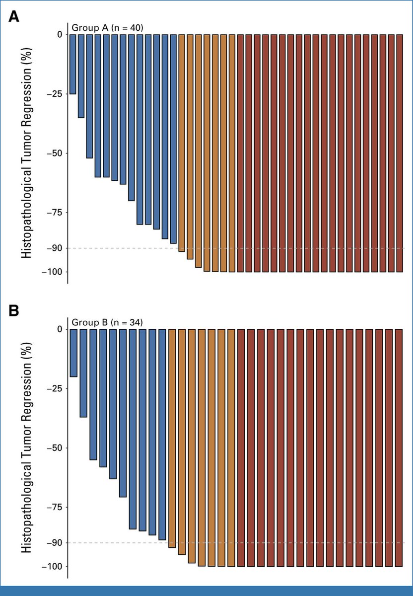 Gerry Hanna (@gerryhanna) on Twitter photo Enticing results reported in the TORCH study at #ASCO24 and just published in <a href="/JCO_ASCO/">Journal of Clinical Oncology</a>
📢#Immunotherapy with chemotherapy (iTNT) in rectal cancer associated with complete response rates of 56.5% in group A and 54.2% in group B
Full paper 🔗: ascopubs.org/doi/abs/10.120… Enticing results reported in the TORCH study at #ASCO24 and just published in <a href="/JCO_ASCO/">Journal of Clinical Oncology</a>
📢#Immunotherapy with chemotherapy (iTNT) in rectal cancer associated with complete response rates of 56.5% in group A and 54.2% in group B
Full paper 🔗: ascopubs.org/doi/abs/10.120…