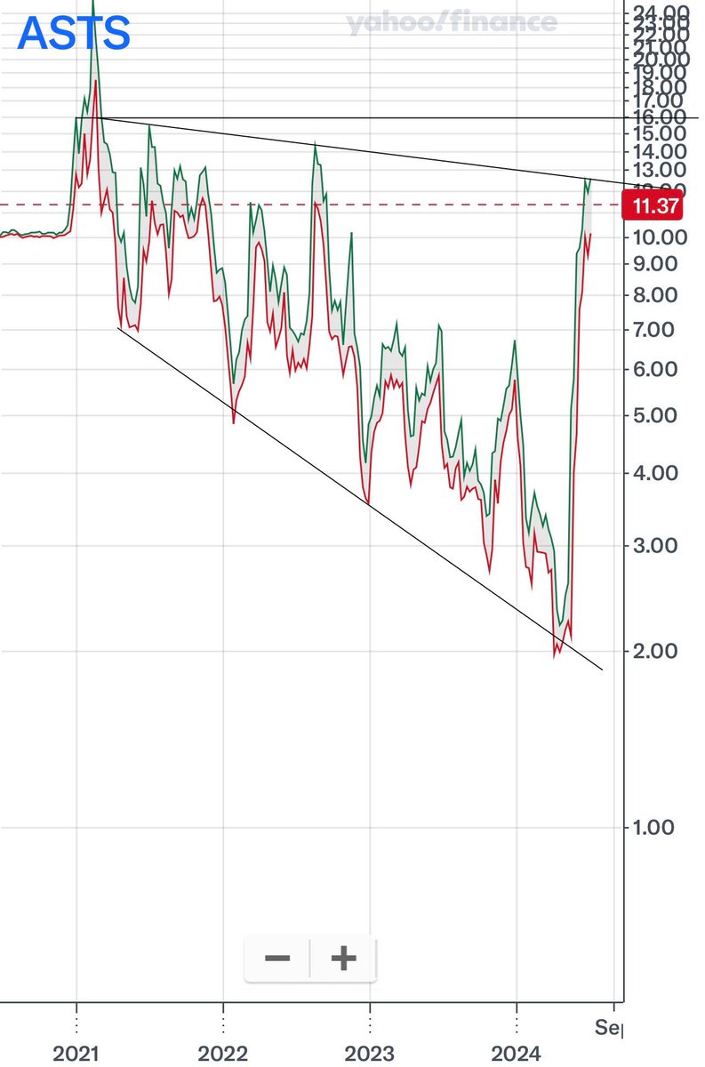 CatSE___ApeX___'s tweet image. For the odd chance you follow me, a stray internet Cat, for $ASTS Technical Analysis: (Please don’t, btw.)

Here is a chart pattern with 80% success rate.

I found it. So probably inaccurate.

OGs will be able to relate: 

#project16 👀

Linear and log charts provided

🐾 🖍️ 📈