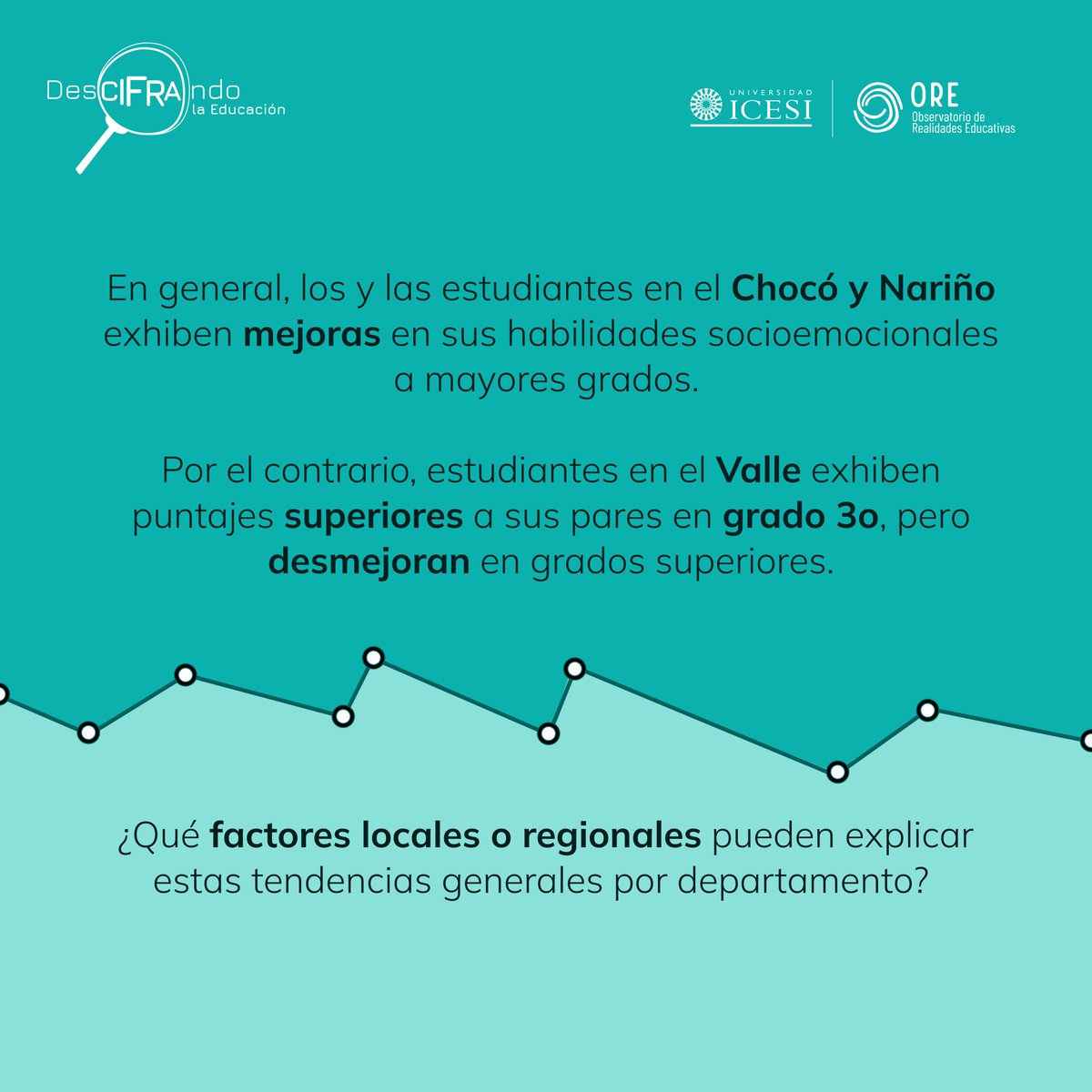 Hoy en #DeCIFRAndoLaEducación, analizamos las medidas de habilidades socioemocionales del ICFES en grados 3, 5 y 9 específicamente en la región Pacífico. Nos enfocamos en el índice general que agrupas estas habilidades, al igual que en la autorregulación y la empatía.