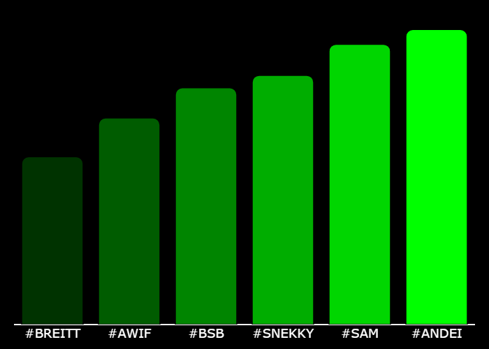GetXTrend's tweet photo. 💎 #XTrending Hourly Rankings 💎
🥇 #ANDEI @ANDEI_Project
🥈 #SAM @samonsol_
🥉 #SNEKKY @SnekkyCoinERC20
4⃣ #BSB @BasedStBets
5⃣ #AWIF @americanwif__
6⃣ #BREITT @Breitt_portal
⚡️ @GetXTrending ⚡️ https://t.co/BSQxdn72Xb