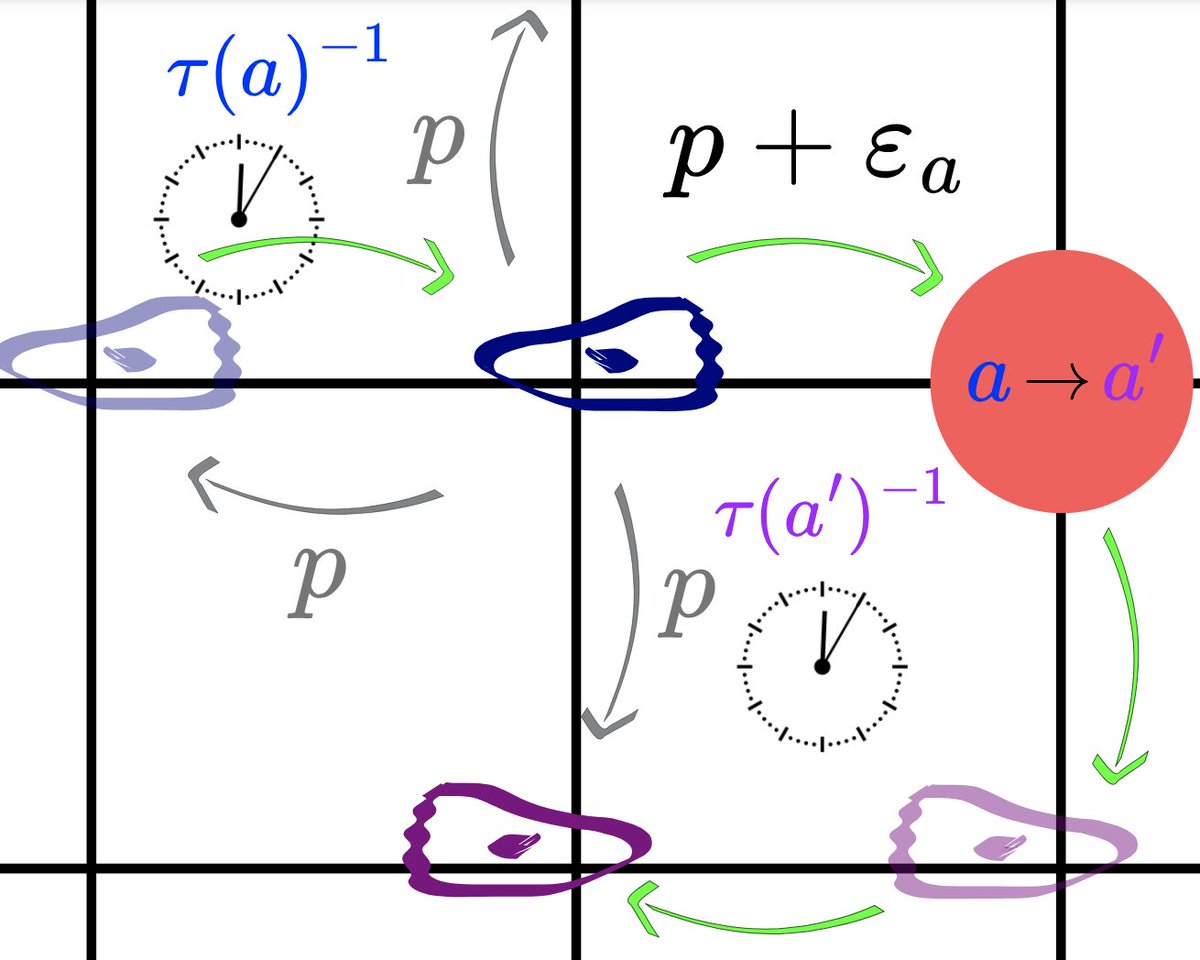 PhysRevE's tweet photo. Aging dynamics of 𝑑−dimensional locally activated random walks, Julien Brémont, Theresa Jakuszeit, R. Voituriez, and O. Bénichou #ActiveParticles #RandomWalks https://t.co/ZleI3vb1zS https://t.co/6V1b8ElCiZ