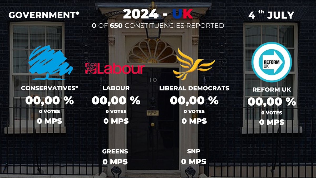 PollsPilot's tweet photo. 2024 - UK Legislative Election
Who's ready for tomorrow?
Coverage starts at 10 p.m. - BST and it will end ONLY at 6 a.m. - BST.
#UK #Elections2024 #LegislativeElection #UK2024 #NigelFarage #Sunak #Starmer #ReformUK #Tories #Labour https://t.co/4uKksiRYz0