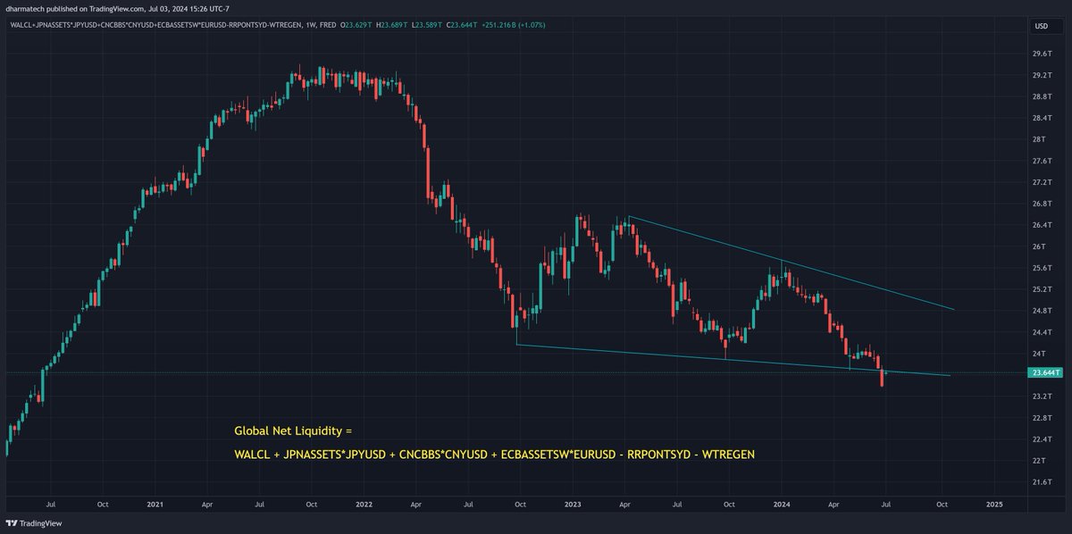 dharmatrade's tweet image. #GlobalNetLiquidity is the lowest it&apos;s been since June 2020