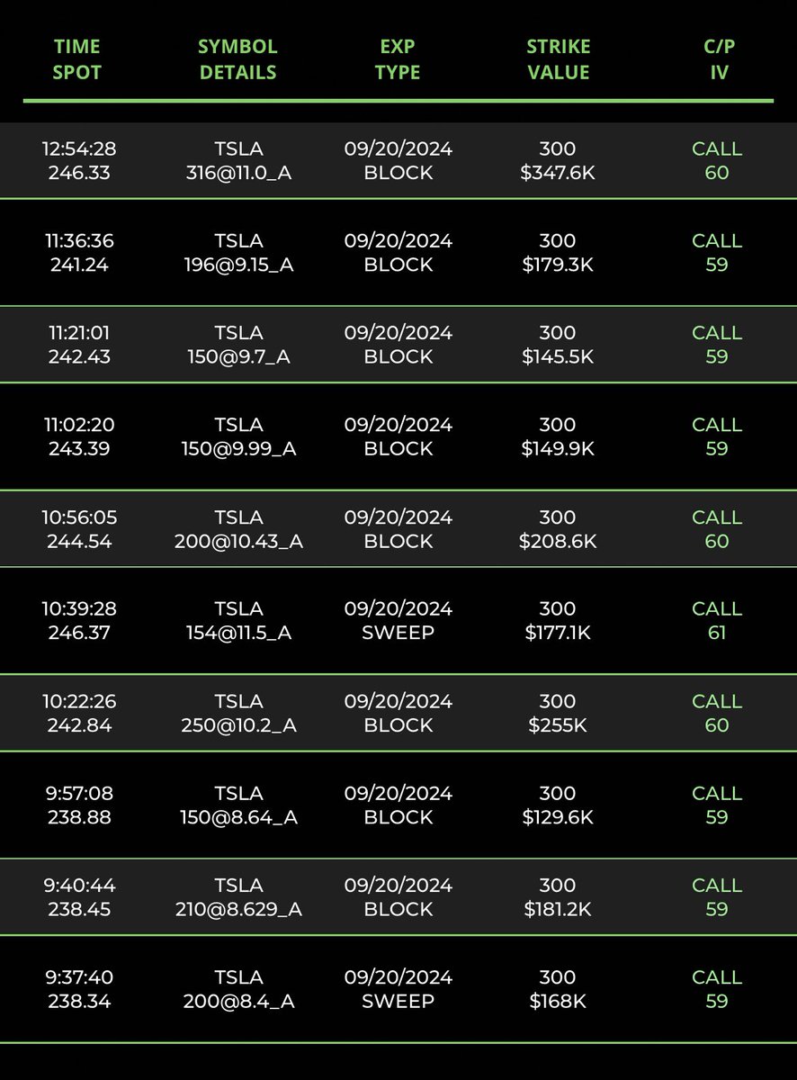 StockHead_'s tweet photo. $TSLA 9/20 300c in action today 😎 https://t.co/NN0ngfXRLU