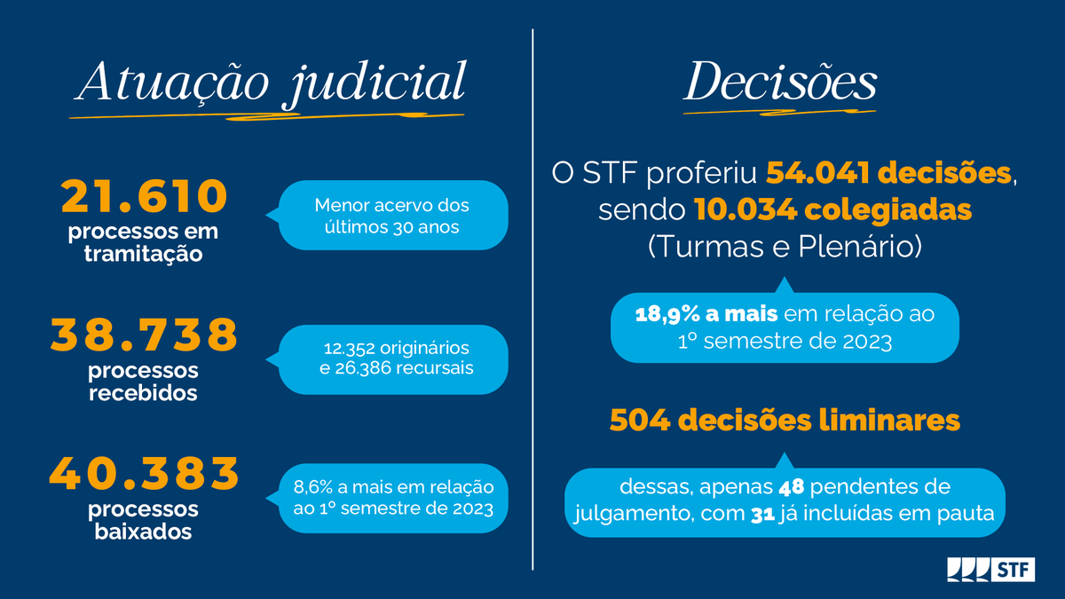 STF_oficial's tweet photo. O relatório com os dados estatísticos do 1º semestre de 2024 dá transparência à atuação do #TribunaldaConstituição e promove o diálogo com a sociedade: https://t.co/ibNflPKMU0

#Acessibilidade: contém descrição acessível https://t.co/Jbw3kpg2s0