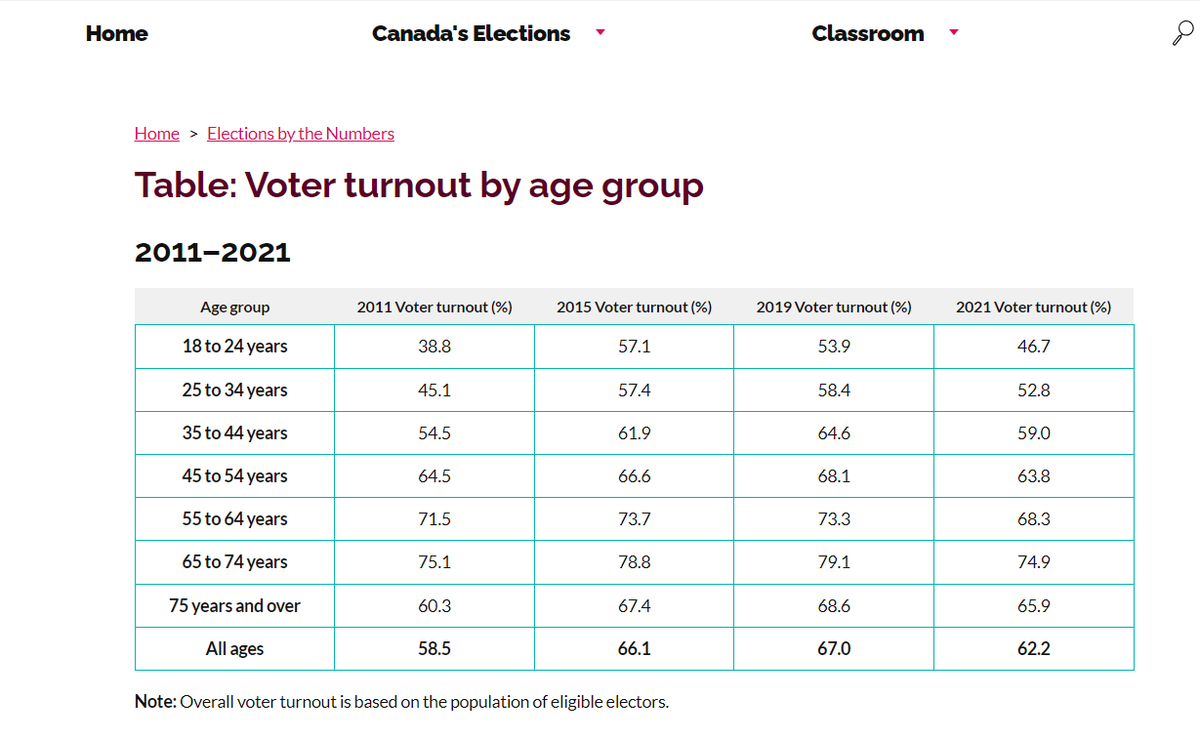ChunkyPixelz's tweet photo. @KMGVictoria The young don't vote dilettante. It's your age group that DOMINATES election turnout and, unlike da youths, regards your socialist pension system as the "third rail of politics" and skews liberal for fear of cuts. https://t.co/5bzHNwTA2C