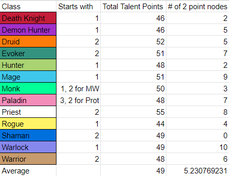 ZACKandATTACK's tweet photo. @maximum This is like @Kalamazii spreadsheet, but updated as of today and showing Healers and Tanks as well. There's also a spec one where I learned that Brewmaster, Windwalker, and Prot Pal all are -1 points for whatever reason. https://t.co/G6OkjFE4nf