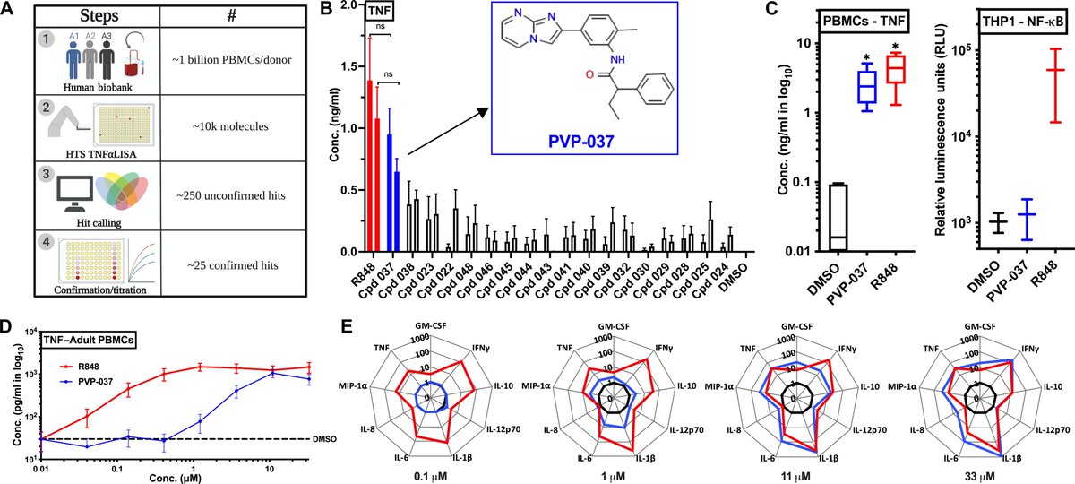“From hit to vial” – We did something special with the discovery of our exciting new TLR7/8 agonist adjuvant family - essentially condensing a full vaccine development pipeline lifecycle into a single manuscript – Today, we are happy to introduce PVP-037. <a href="/PrecVaccines/">Precision Vaccines Program</a>