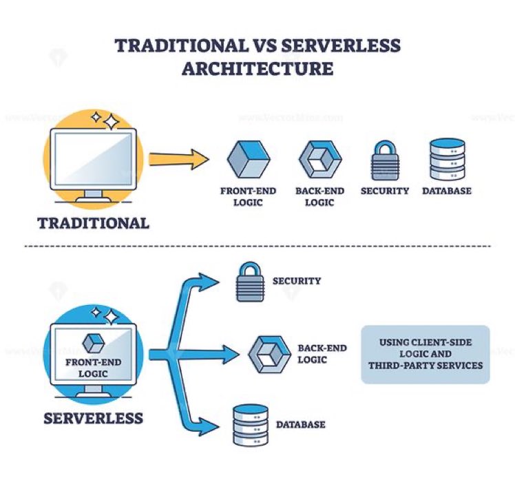 Traditional v/s #Serverless #Cloud #Architecture!

#Infographic #CloudComputing #DataScience #Cybersecurity #IoT #Technology #Automation #AWS #Microservices #DigitalTransformation