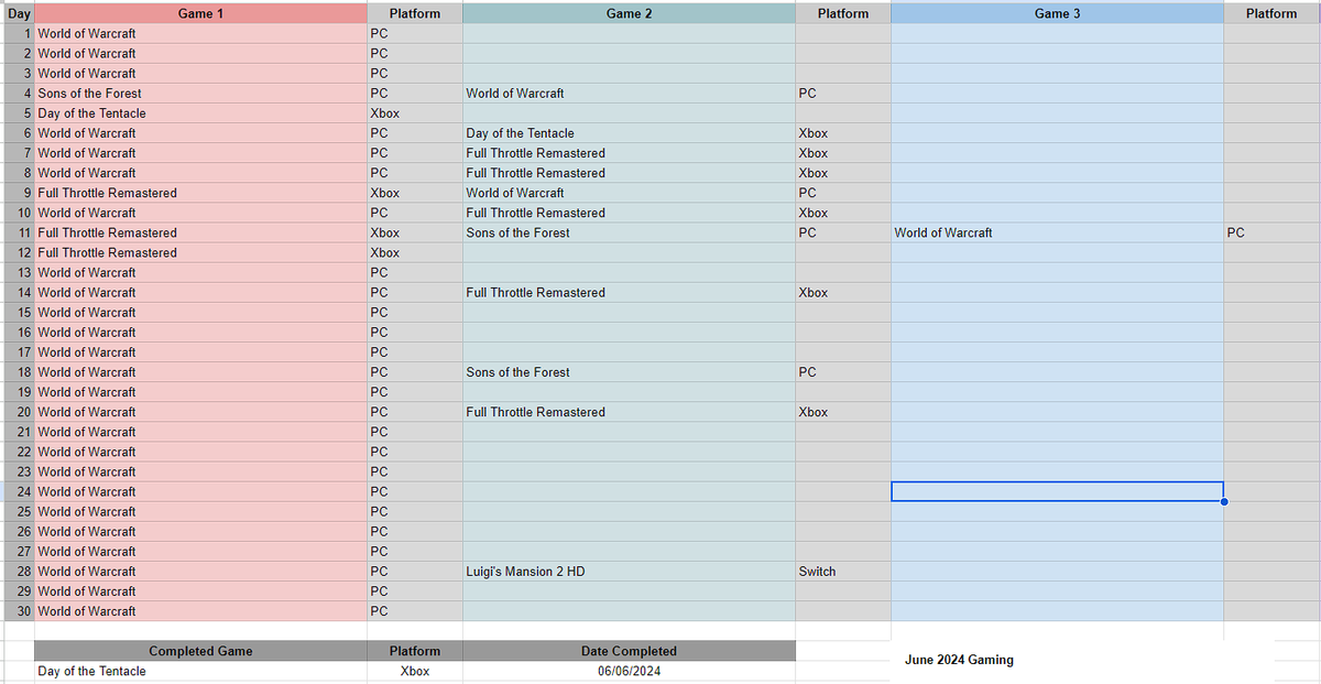 June Gaming Wrap Up! I'm going to apologize now for entirely boring these are going to be. As you can see, I'm very much back into World of Warcraft and will be for the foreseeable future. Had to find a new achievement game, decided on Full Throttle Remastered.