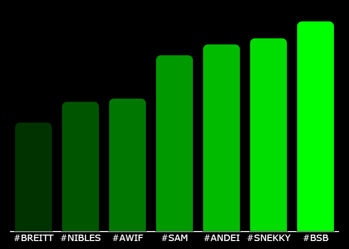 GetXTrend's tweet photo. 💎 #XTrending Hourly Rankings 💎
🥇 #BSB @BasedStBets
🥈 #SNEKKY @SnekkyCoinERC20
🥉 #ANDEI @ANDEI_Project
4⃣ #SAM @samonsol_
5⃣ #AWIF @americanwif__
6⃣ #NIBLES @NiblesETH
7⃣ #BREITT @Breitt_portal
⚡️ @GetXTrending ⚡️ https://t.co/2jeZx2tRlY