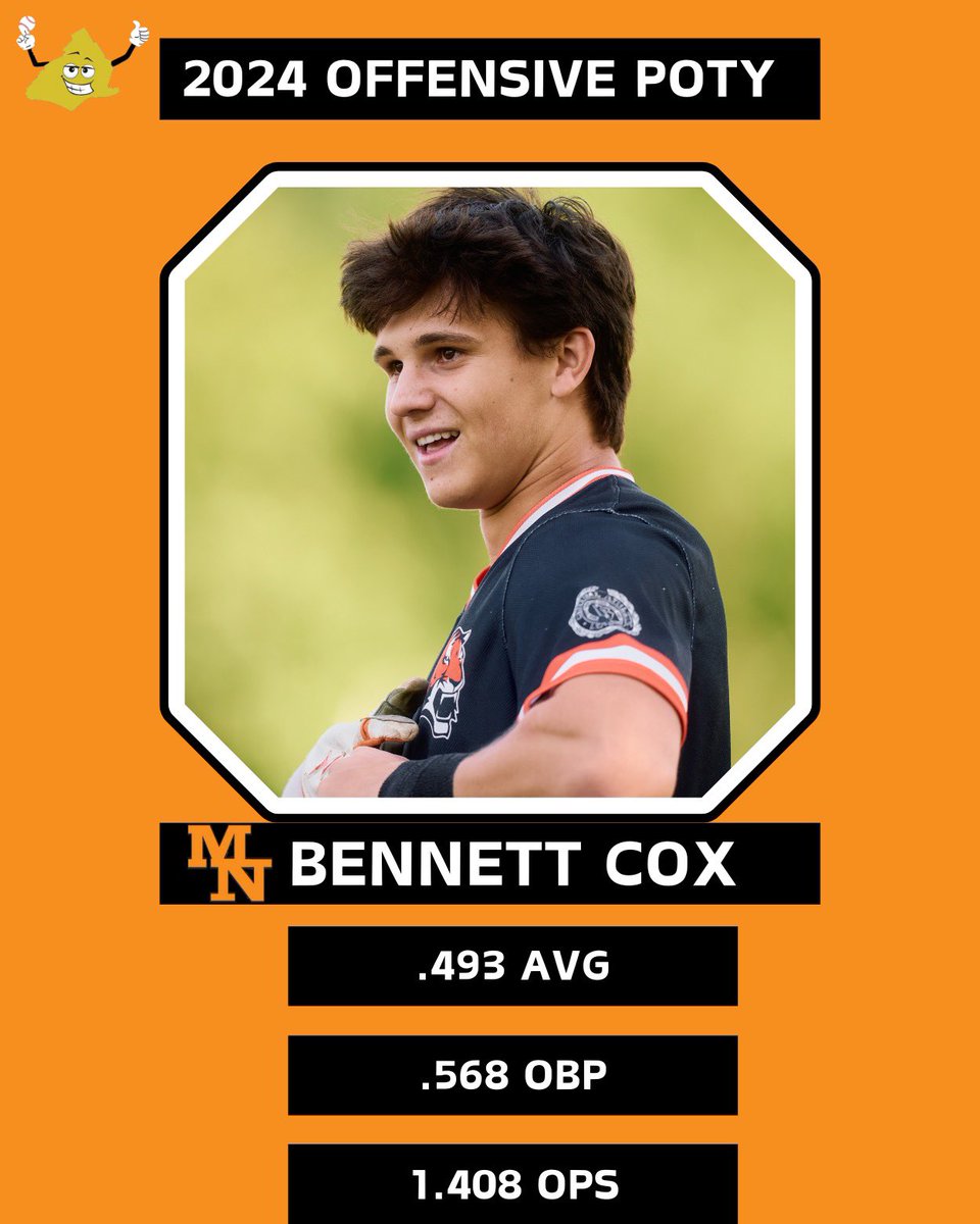 Marple Newtown’s Bennett Cox is your 2024 Offensive Player of The Year!

Bennett led all of Delco with a .493 average, and was second in OPS at 1.408. He homered three times, which also happens to be the amount of times he struck out, as well as 11 doubles. He dealt with a