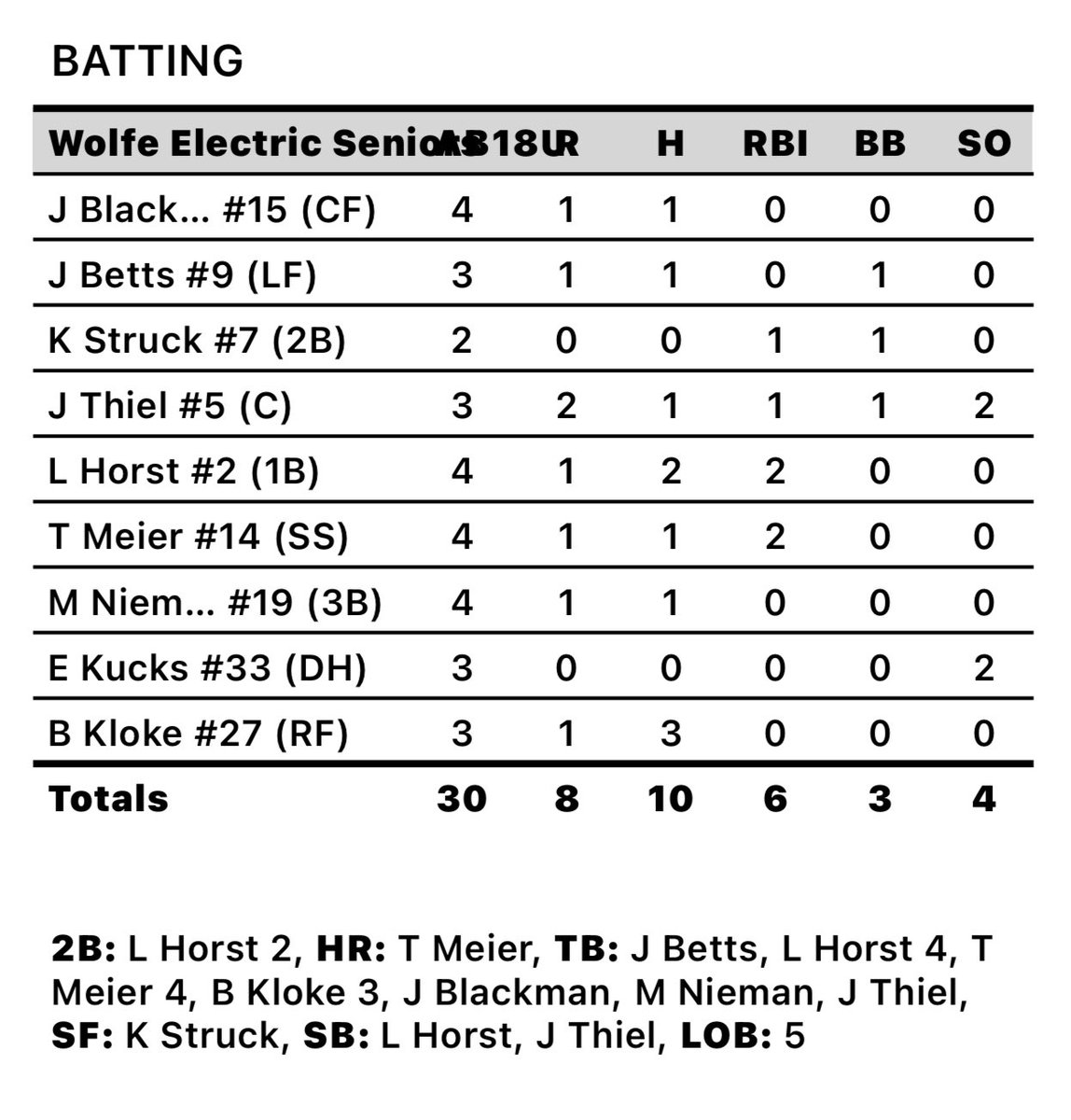 Wolfe Electric 8
Prep 7
FINAL

Hoge 4IP 3R 1BB
Longlee 3IP 4R 2K W

Cats go ahead in the top of the 7th with a 2R HR by Tyson Meier💥