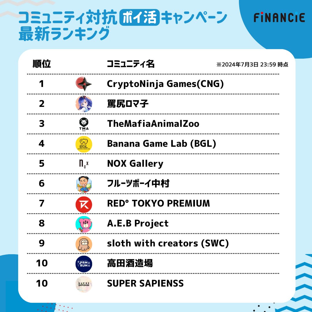 ／
🔴キャンペーン申込者数 500人 突破！🔵
コミュニティ対抗 #ポイ活 キャンペーン⚔️🔥
"最新ランキング"公開👀
＼

ついに、Web3時代のトークンプラットフォーム「#FiNANCiE」にて、無料でFiNANCiEポイントをゲットできる新サービスが登場！

リリース記念として、最大10万円相当の $FNCT