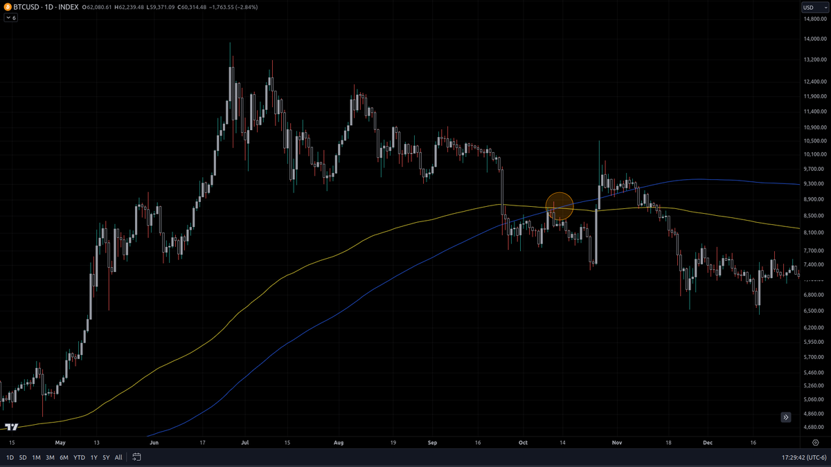 fewseethis's tweet photo. #bitcoin 200 day ema just crossed over the 200 day sma.

in the context of a preceding prolonged bullish trend it's the first time in recent history that this is happening while prices are still above the moving averages.

nevertheless historically speaking this precedes further chop or bearish pa.
