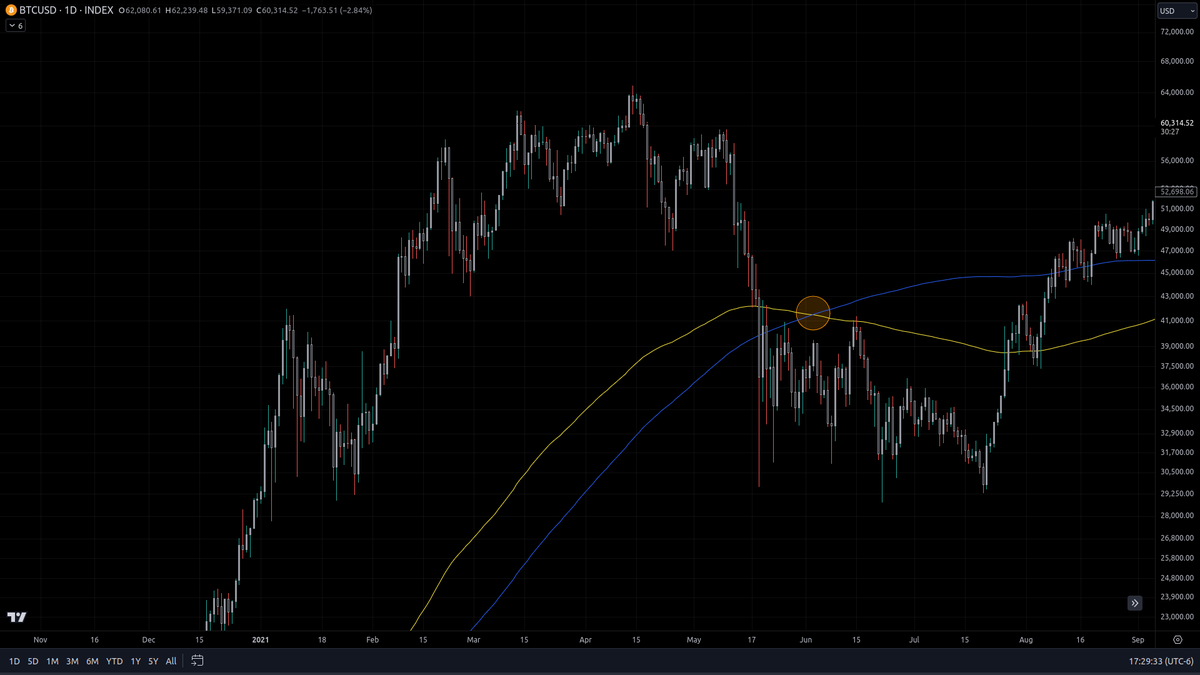 fewseethis's tweet photo. #bitcoin 200 day ema just crossed over the 200 day sma.

in the context of a preceding prolonged bullish trend it's the first time in recent history that this is happening while prices are still above the moving averages.

nevertheless historically speaking this precedes further chop or bearish pa.