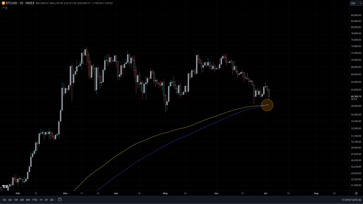 fewseethis's tweet photo. #bitcoin 200 day ema just crossed over the 200 day sma.

in the context of a preceding prolonged bullish trend it's the first time in recent history that this is happening while prices are still above the moving averages.

nevertheless historically speaking this precedes further chop or bearish pa.