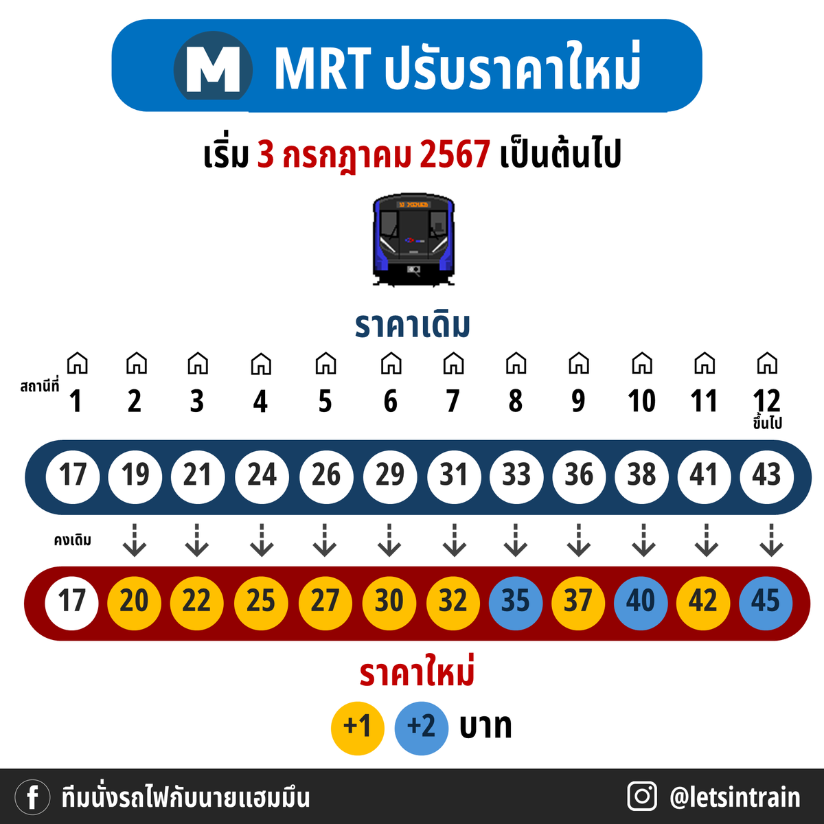 hamzterzkub's tweet photo. MRT สายสีน้ำเงิน (หลักสอง-ท่าพระ-บางซื่อ-ท่าพระ) ปรับราคาขึ้นตามสัมปทาน โดยเพิ่มขึ้น +1 และ +2 เรนจ์ราคาอยู่ระหว่าง 17 - 45 บาท มีผลแล้วตั้งแต่วันที่ 3 กรกฎาคม 2567 ครับ
#MRT #MRTBlueLine https://t.co/3OreidXRvD