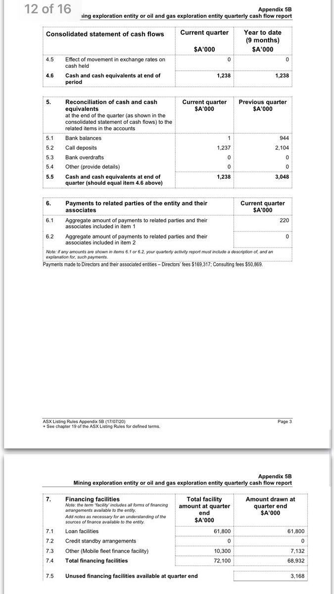 Bogan_Geologist's tweet photo. With over $15m of outflows in last quarter alone (when taking into account the $14.2m rebate from Jan), $G6M #G6M @Group6Metals is looking very shaky with a net debt of $68m and a paltry market cap of $28m.
Massively dilutive recap, or VA.
Take your pick.
@moneyofminepod https://t.co/2vfN9IRibL