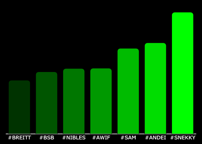 GetXTrend's tweet photo. 💎 #XTrending Hourly Rankings 💎
🥇 #SNEKKY @SnekkyCoinERC20
🥈 #ANDEI @ANDEI_Project
🥉 #SAM @samonsol_
4⃣ #AWIF @americanwif__
5⃣ #NIBLES @NiblesETH
6⃣ #BSB @BasedStBets
7⃣ #BREITT @Breitt_portal
⚡️ @GetXTrending ⚡️ https://t.co/eeMFRGWS7I