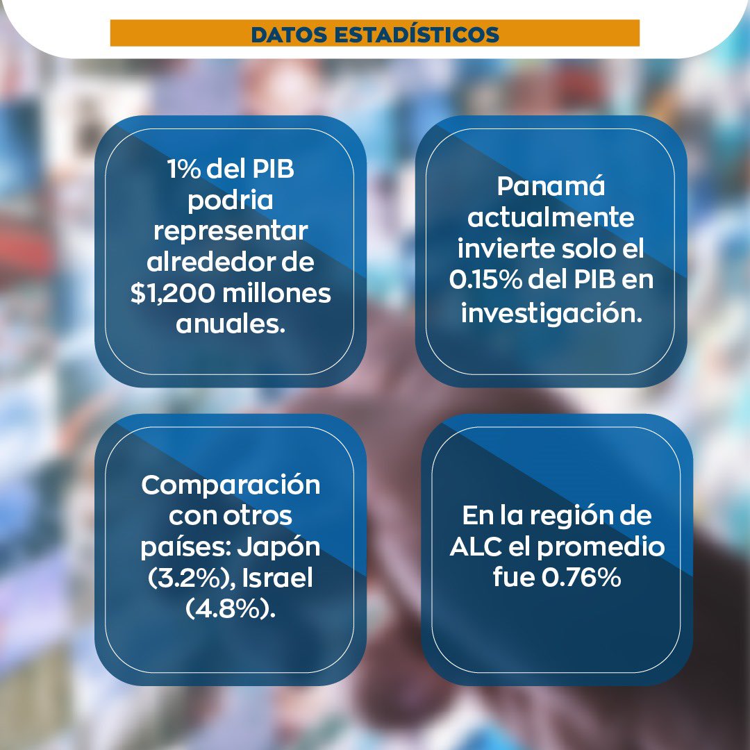 jorgeibloise's tweet photo. Hoy, presente el Anteproyecto de Ley “QUE ESTABLECE Y GARANTIZA EL 1% DEL PIB EN CIENCIA, TECNOLOGÍA, INNOVACIÓN E INVESTIGACIÓN PARA LA REPÚBLICA DE PANAMÁ”

No hay tren, metro o edificio que logre el desarrollo para el país como la educación, ciencia, innovación e investigación https://t.co/n6mmkyWpyZ