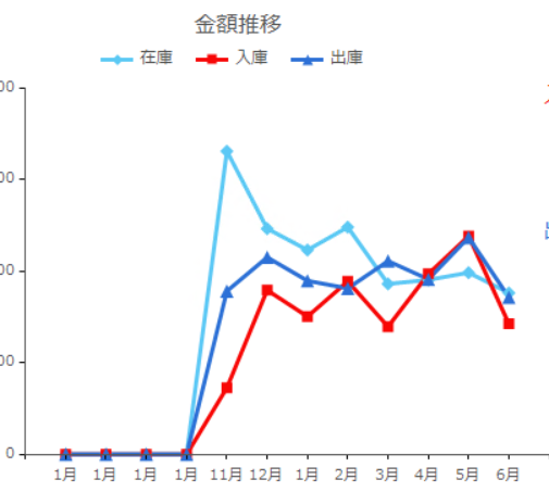PharMed_324's tweet photo. #ASKAN 導入7か月の在庫金額推移
在庫管理に時間をかけたくなくて、昨年12月に自動発注システム #ASKAN を導入。
当初はシステムで上がってくる発注予測が理解できず、とても気持ち悪く感じたが、@ryosei_asai を信じて使い続けることに。
月末在庫は徐々に適正化できているので結果良かったと思う。 https://t.co/LzEmDCPYZB
