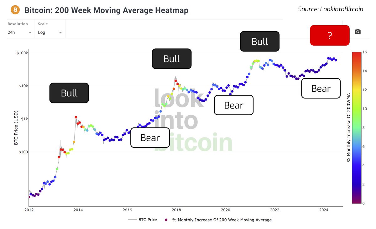 Bitcoin remains in deep value territory (dark blue) based on the 200 day  moving average. When everyone else is reacting to daily price action, step  back and focus on long term. This