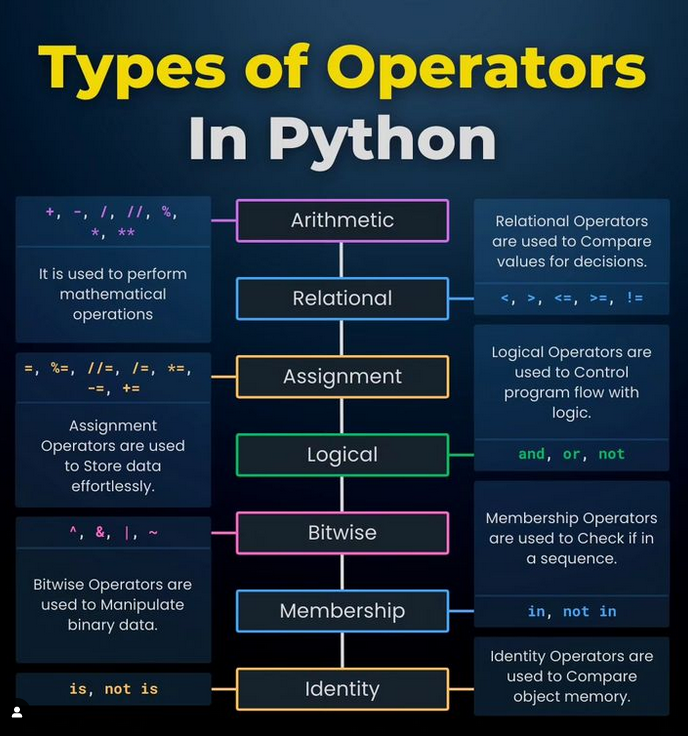 PythonDvz's tweet photo. Types of Operators in Python https://t.co/6EdTsRRWla

#python https://t.co/uPsmp5xm3n