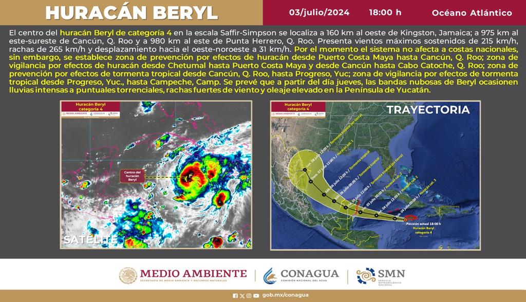 ProtCivil_QRoo's tweet photo. La @ProtCivil_QRoo informa que, con base a la información emitida por el Centro Nacional de Huracanes de Miami, Florida, Estados Unidos, y difundida por el Servicio Meteorológico Nacional sobre el seguimiento y vigilancia para el océano Atlántico, Mar Caribe y Golfo de México; 

El centro del huracán Beryl de categoría 4 en la escala Saffir-Simpson, se localiza a 160 km al oeste-suroeste de Kingston, Jamaica y a 975 km al este-sureste de Cancún, Q. Roo., y a 980 km al este de Punta Herrero, Q. Roo. Presenta vientos máximos sostenidos de 215 km/h y rachas de 265 km/h y desplazamiento hacia el oeste-noroeste a 31 km/h. Por el momento el sistema no afecta a costas nacionales, sin embargo, se ha modificado la zona de prevención por efectos de huracán desde Puerto Costa Maya hasta Cancún, Q. Roo., zona de vigilancia por efectos de huracán desde Chetumal hasta Puerto Costa Maya, Q. Roo., y desde Cancún hasta Cabo Catoche, Q. Roo., zona de prevención por efecto de tormenta tropical desde Cancún Q. Roo., hasta Progreso, Yuc., zona de vigilancia por efectos de tormenta tropical desde Progreso, Yuc., hasta Campeche, Camp. Se prevé que a partir del día jueves, las bandas nubosas de Beryl ocasionen lluvias intensas a puntuales torrenciales, rachas fuertes de viento y oleaje elevado en la Península de Yucatán. Se mantiene Alerta Amarilla para el estado de Quintana Roo.

Se mantiene en vigilancia permanente y se informa ante cualquier cambio significativo.