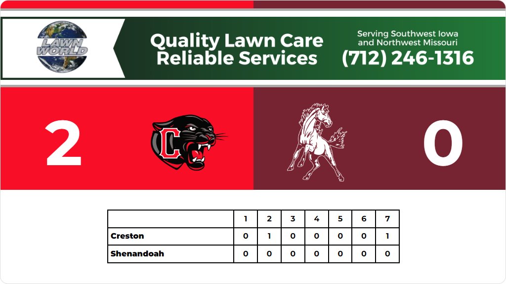 Shenandoah High School / Activities (@shenandoahhs) on Twitter photo Baseball (Varsity) Score Posted - Shenandoah Mustangs lose to Creston Panthers 2-0. gobound.com/ia/ihsaa/baseb… Baseball (Varsity) Score Posted - Shenandoah Mustangs lose to Creston Panthers 2-0. gobound.com/ia/ihsaa/baseb…