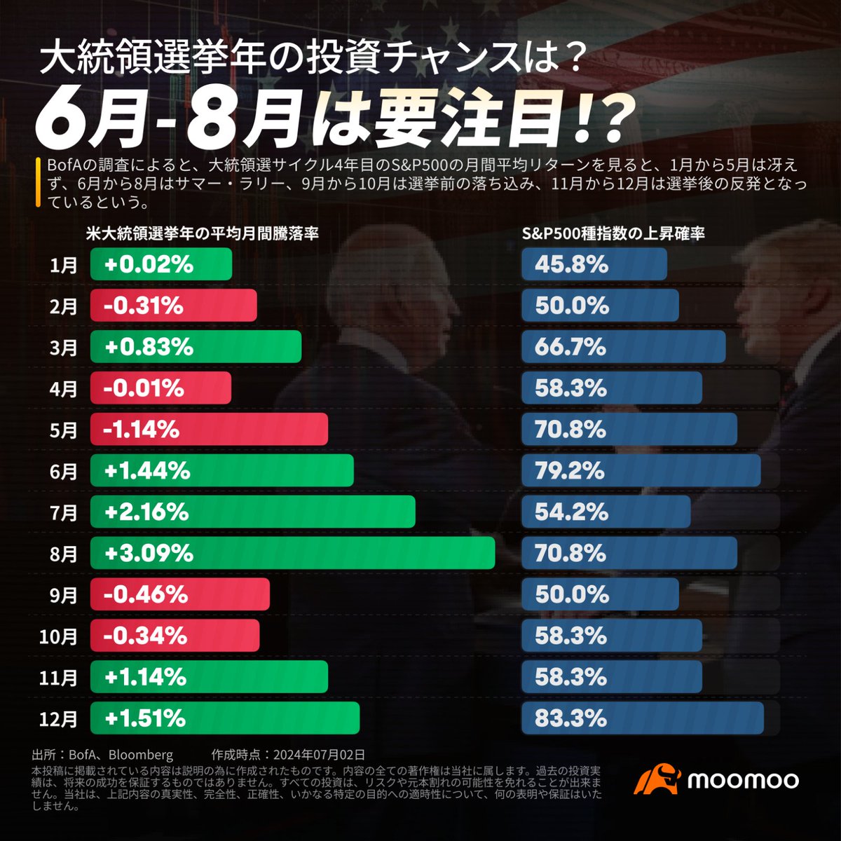 過去データによると 🇺🇸大統領選の年の最注目タイミングは【今】 過去の傾向をおさらい 6-8月：サマー・ラリー* 9-10月：選挙前の落ち込み  11-12月：選挙後の反発 *市場のアノマリーの１つで、夏に株式市場が上昇する傾向のこと。機関投資家が夏季休暇前に駆け込み買いを ...