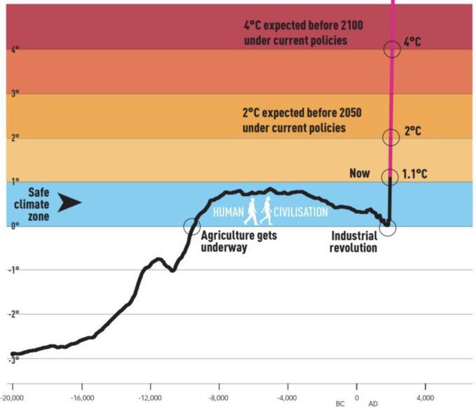 ClimateDad77's tweet photo. If your priority when entering a voting booth isn’t the greatest threat our species has ever faced - on track to kill everyone you love - then you’ve been successfully distracted by a media &amp; politics owned by the corporations knowingly causing &amp; profiting from this killing. https://t.co/NJAtmVJUiJ