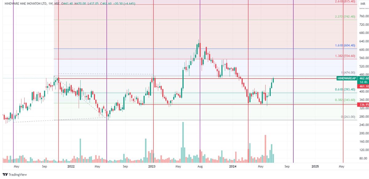 abhishek_shus's tweet image. #hindware 
#tilaknagar
@kuttrapali26 
@AmitabhJha3 
Both charts looks similar and both have capabilities to go quite far in coming few months
Disc: Not a buy sell recommendation