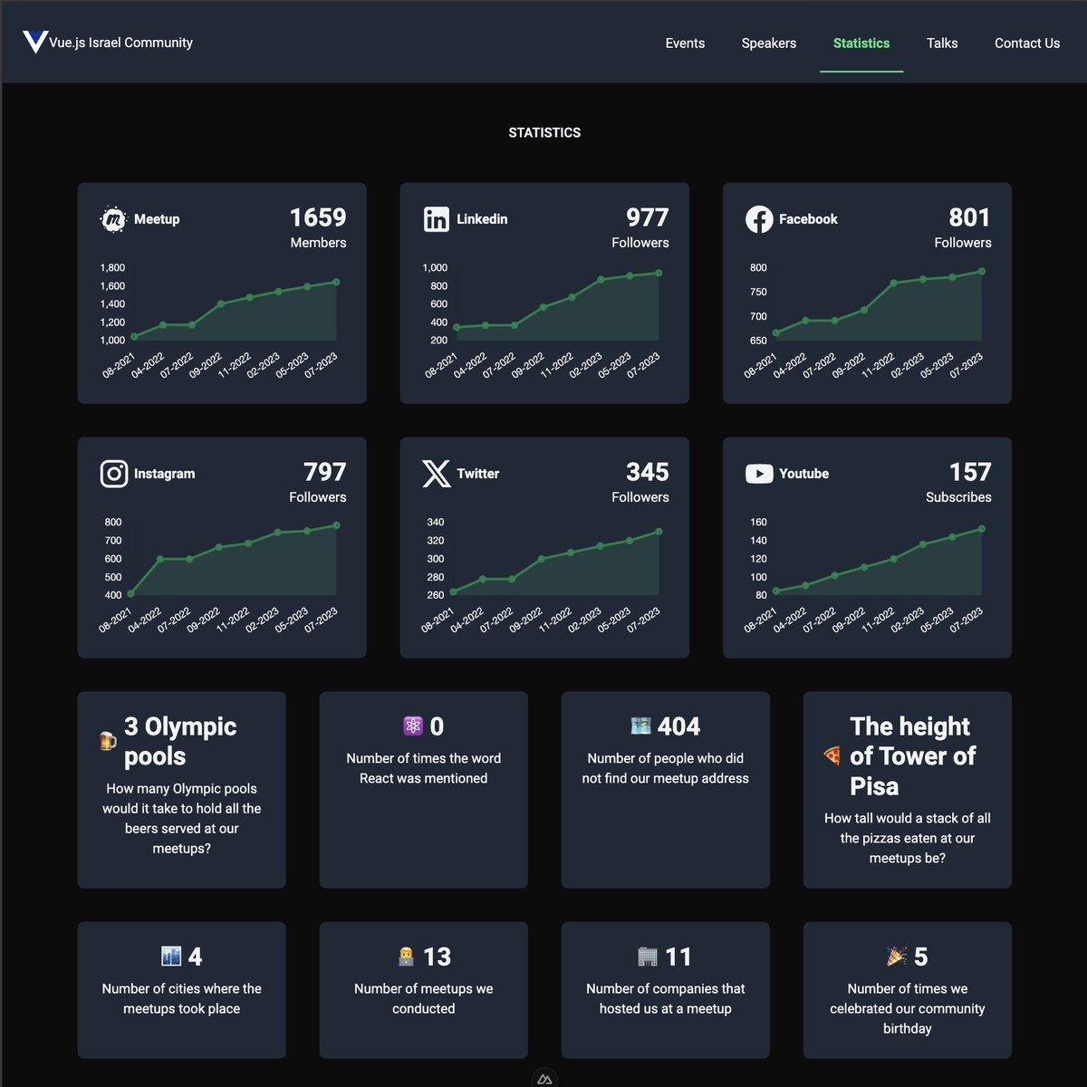 VueJSIsrael's tweet image. Big news for #VueJSIsrael!
Our website has a new stats page showcasing our community's growth and event highlights! 📈🎉
Kudos to Yarin Mizrachi for bringing this to life! 👏
Check it out and watch our community thrive in numbers!
vuejsisrael.com/statistics