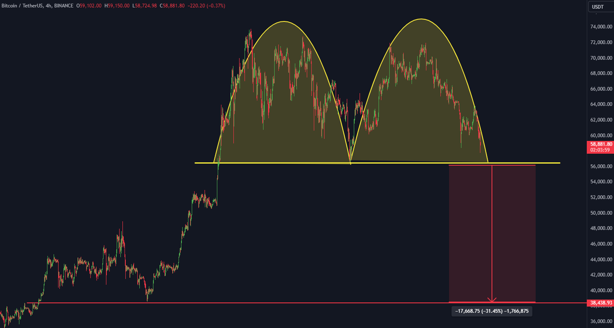 #Bitcoin is forming this massive "Double Top" pattern 🔴 Target is scary...