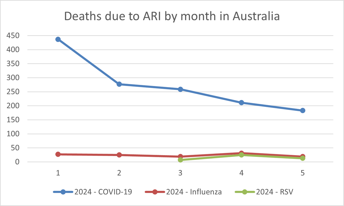 SSBG_JCU's tweet photo. COVID-19 update: Deaths due to acute respiratory infections in Australia (2024). Source: Australian Bureau of Statistics, Deaths due to #COVID-19, #influenza and #RSV in Australia -2022  - May 2024 28/06/2024 #SARSCoV2  @CrabbBrendan @ABCaustralia @_atanas_ @ProfPCDoherty https://t.co/Re3d71gh4n
