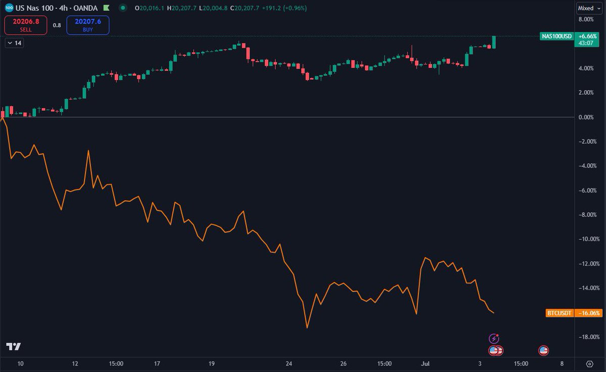 When you wish for #Bitcoin decoupling from the stock market but you get this: