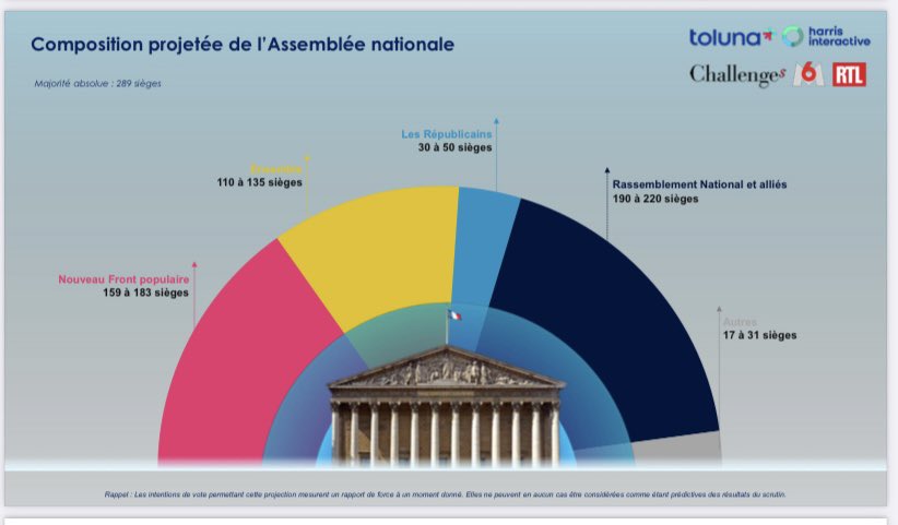 Sophie Pedder (@peddersophie) on Twitter photo The tactical cross-party candidate withdrawals in π«π· to stop Le Penβs party winning a majority may be working. The first seat projection by a polling group for the final vote on July 7 shows the RN getting 190-220 of 577 seats, well short of the 289 needed
Source: <a href="/harrisint_fr/">Harris Interactive</a> The tactical cross-party candidate withdrawals in π«π· to stop Le Penβs party winning a majority may be working. The first seat projection by a polling group for the final vote on July 7 shows the RN getting 190-220 of 577 seats, well short of the 289 needed
Source: <a href="/harrisint_fr/">Harris Interactive</a>